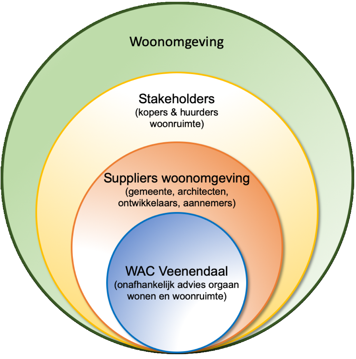Afbeelding Circels Stakeholders